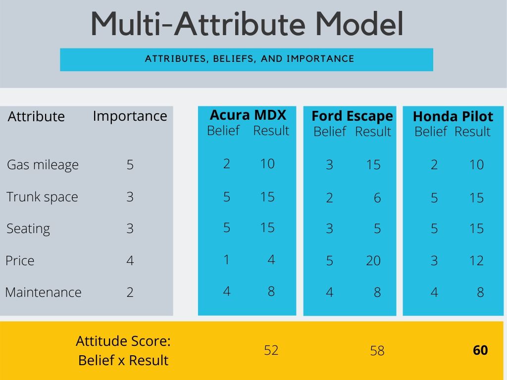 Visual depiction of the multi-attribute model comparing different SUV types