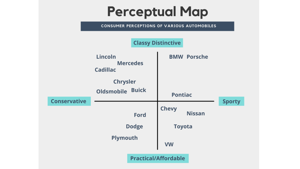 A perceptual map that plots various car brands; the x-axis represents "conservative vs sporty" attributes; the y-axis represents "classy vs practical" attributes. 