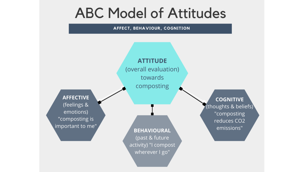 Visual depiction of the ABC Model of Attitudes: the example represents how a person might hold a positive attitude towards "composting" and that their "affective, behaviour, and cognition" would align with their overall attitude.