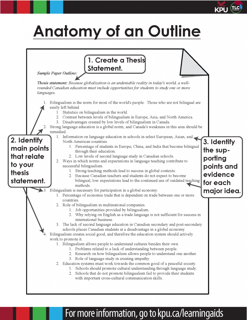 Sample Paper Outline: Thesis statement: Because globalization is an undeniable reality in today's world, a well-rounded Canadian education must include opportunities for students to study one or more languages. Bilingualism is the norm for most of the world's people.  Those who are not bilingual are easily left behind. Statistics on bilingualism in the world. Contrast between levels of bilingualism in Europe, Asia, and North America. Disadvantages created by low levels of bilingualism in Canada. Strong language education is a global norm, and Canada's weakness in this area should be remedied. Information on language education in schools in select European, Asian, and North American countries. Percentage of students in Europe, China, and India that become bilingual through their education. Low levels of second language study in Canadian schools. Ways in which norms and expectations in language teaching contribute to successful bilingualism. Strong teaching methods lead to success in global contexts. Because Canadian teachers and students do not expect to become bilingual, low expectations lead to the continued use of outdated teaching methods. Bilingualism is necessary for participation in a global economy. Percentage of economic trade that is dependent on trade between one or more countries. Role of bilingualism in multinational companies. Job opportunities provided by bilingualism. Why relying on English as a trade language is not sufficient for success in international business. The lack of second language education in Canadian secondary and post-secondary schools places Canadian students at a disadvantage in a global economy. Bilingualism creates social good, and therefore the education system should actively work to promote it. Bilingualism allows people to understand cultures besides their own. Problems related to a lack of understanding between people. Research on how bilingualism allows people to understand one another. Role of language study in creating empathy. Education systems must work towards the common good of a peaceful society. Schools should promote cultural understanding through language study. Schools that do not promote bilingualism fail to provide their students with important cross-cultural communication skills.