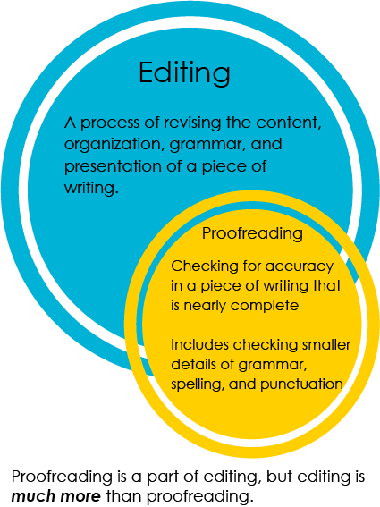 Editing: A process of revising the content, organization, grammar, and presentation of a piece of writing; Proofreading: checking for accuracy in a piece of writing that is nearly complete. Includes checking smaller details of grammar, spelling, and punctuation. Proofreading vs. editing. Proofreading is a part of editing, but editing is much more than proofreading